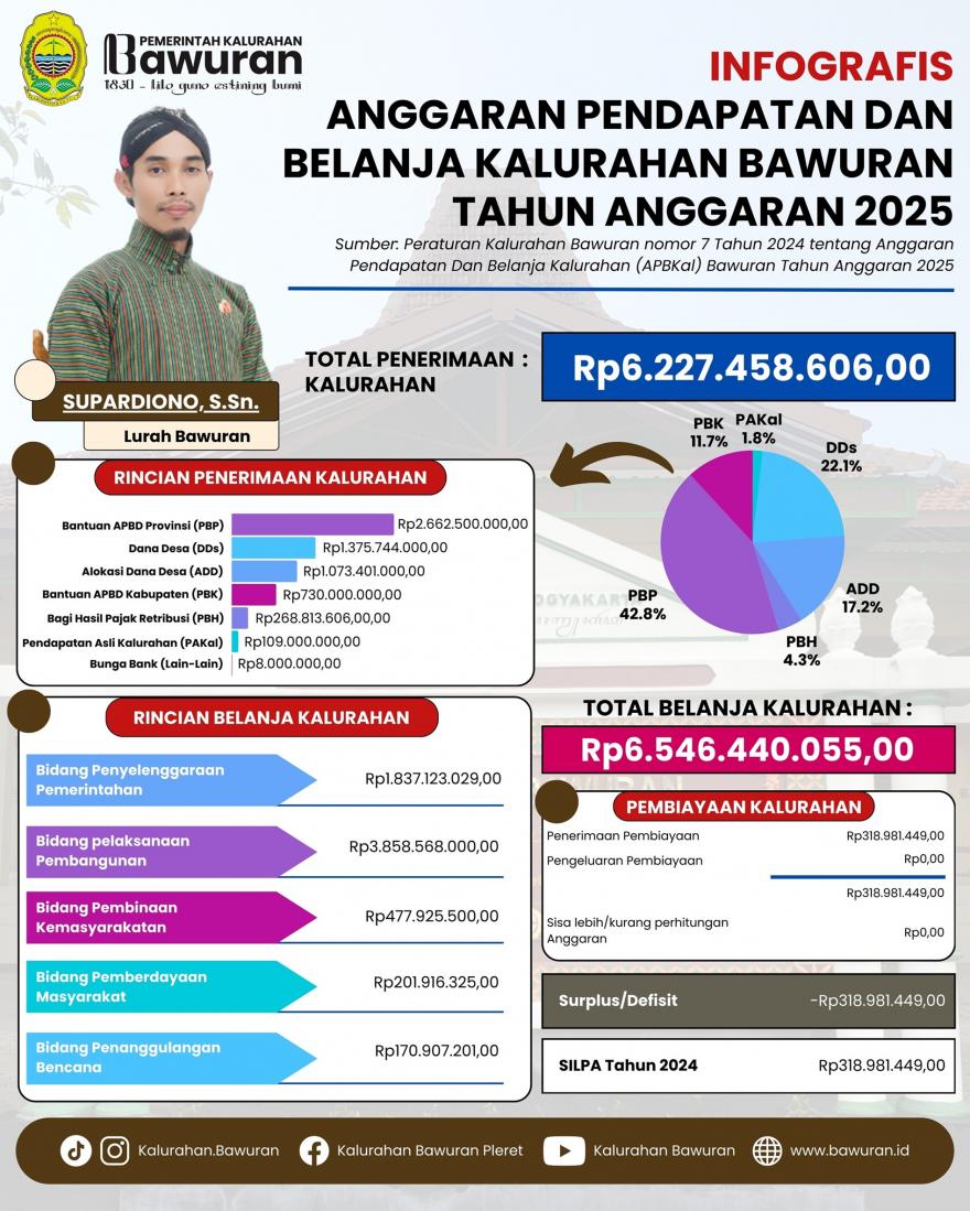 Infografis APBKal Bawuran T.A. 2025